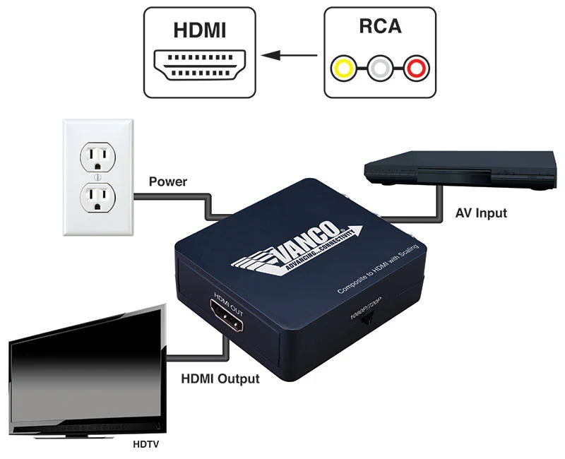 Composite Video to HDMI Converter with Scaling