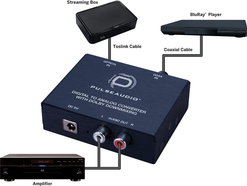 Digital to Analog Converter with Dolby Downmixing